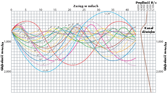 Diagram liniowy pokazujący na osi przekaz dźwięku w Kanale Głębokiego Dźwięku. / Zdjęcie: www.navy.mil
